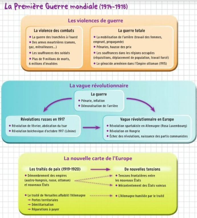 Fiche première guerre mondiale