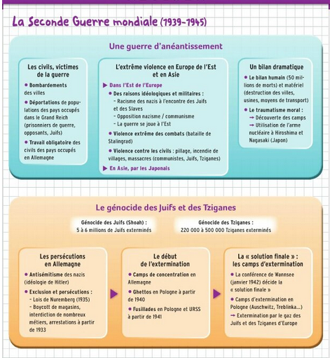 Fiche Seconde Guerre Mondiale 